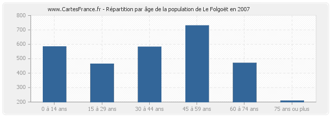 Répartition par âge de la population de Le Folgoët en 2007